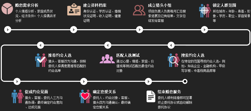 爱婚网(爱情猎头)高端婚恋服务